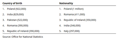 Coraz więcej Polaków mieszka w Wielkiej Brytanii - Gospodarka - Forbes.pl