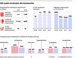 SSE liczą na 7 mld zł inwestycji