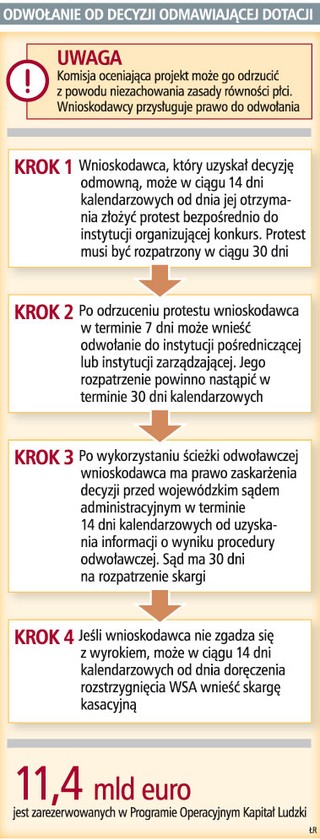 Firmy nie dostają środków z UE za nierówność płci