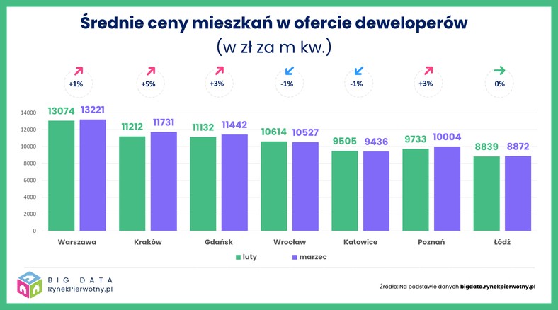 Sytuacja na rynku nieruchomości - marzec 2021