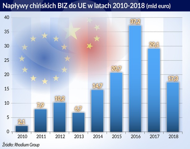 Napływy chińskich BIZ do UE w l.2010-2018 (graf. Obserwator Finansowy)