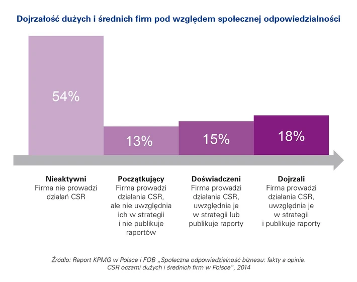 Dojrzałość firm pod względem CSR