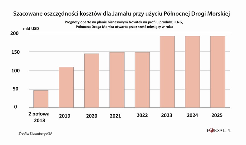 Szacowane oszczędnosci kosztów przy wykorzystaniu północnego szkalu wodnego