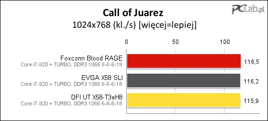 W Call of Juarez stawka jest bardzo wyrównana, wygrywa Blood RAGE