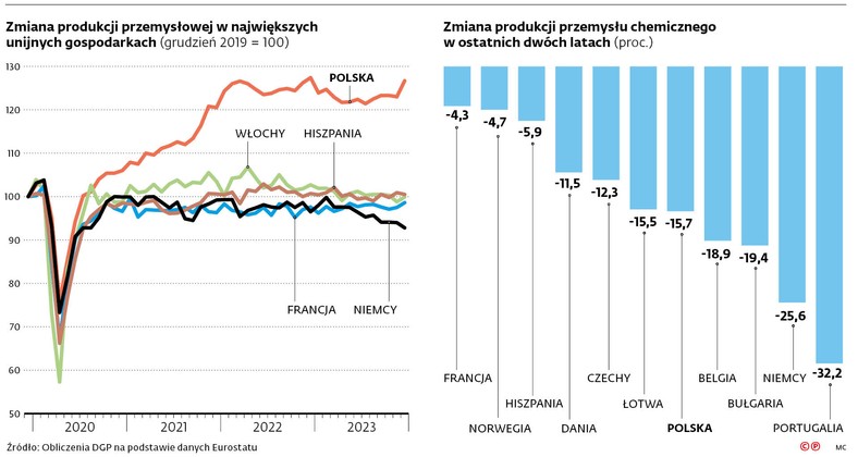 Zmiana produkcji przemysłowej w największych unijnych gospodarkach