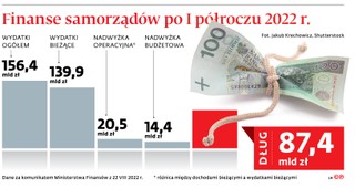 Finanse samorządów po I półroczu 2022 r.