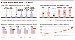 Gaz łupkowy w Polsce: będziemy mieć jedne z najniższych podatków na świecie