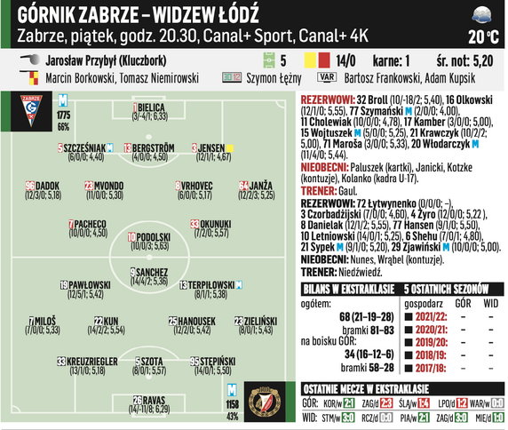 Górnik Zabrze – Widzew Łódź