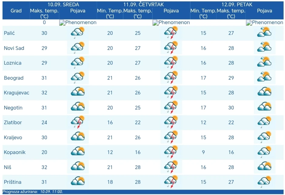 Vreme će biti potencijalno opasno i opasno u četvrtak