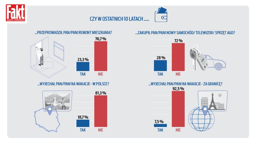 Czy w ostatnich 10 latach przeprowadził pan/pani remont mieszkania, zakupił pan/pani nowy samochód, telewizor, sprzęt adg, wyjechał pan/pani na wakacje w Polsce lub za granicę?