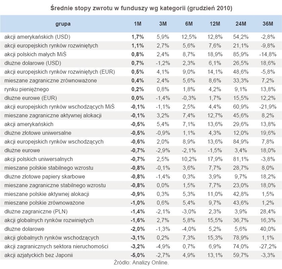 Średnie stopy zwrotu w funduszy wg kategorii (grudzień 2010)