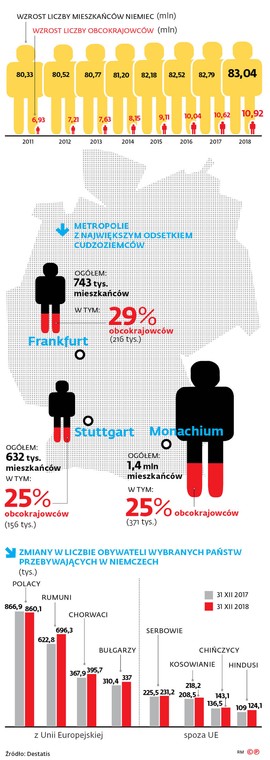 Wzrost liczby mieszkańców Niemiec (mln)