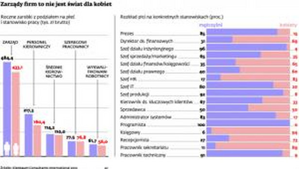 Zarządy firm to nie jest świat dla kobiet