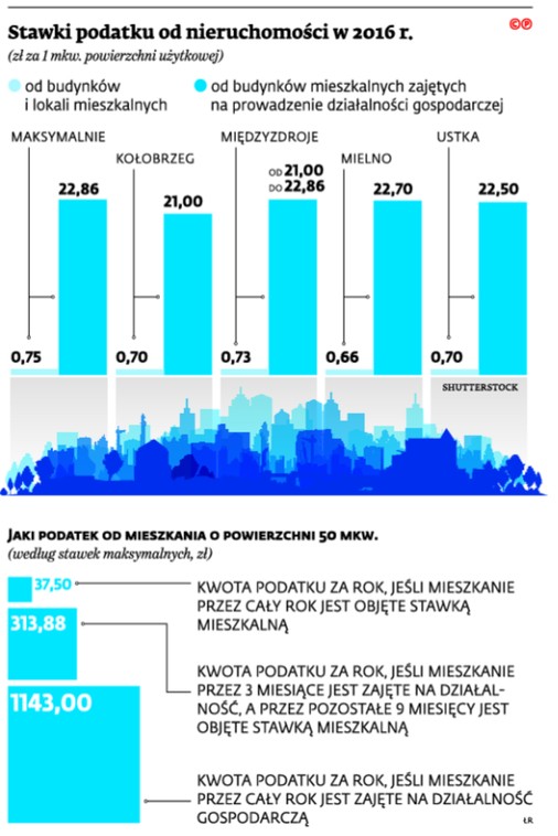 Stawki podatku od nieruchomości w 2016 r.