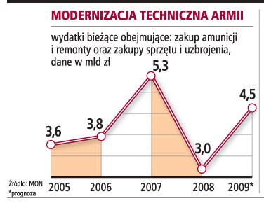 Modernizacja techniczna armii