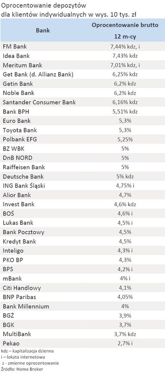 Oprocentowanie depozytów na 12 miesięcy dla klientów indywidualnych w wys. 10 tys. zł