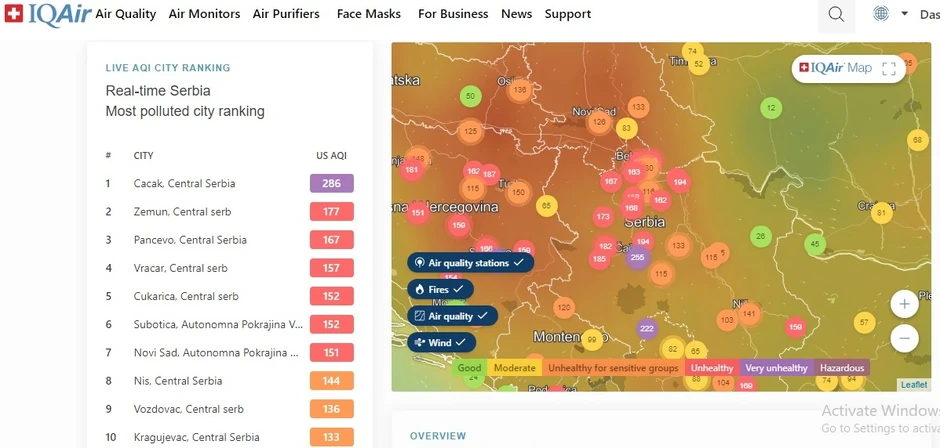 Sajt AirVisual pokazuje da je najveći indeks zagađenja vazduha na teritoriji Čačka