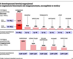 Nieruchomości komercyjne: nadpodaż idzie w parze z niedoborem