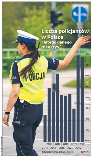 Liczba policjantów w Polsce