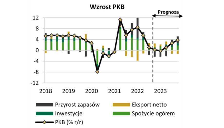 Przed nami jeszcze dwa trudne kwartały, a w 2023 r. dynamika PKB Polski powinna powoli wracać na wzrostowe tory. 