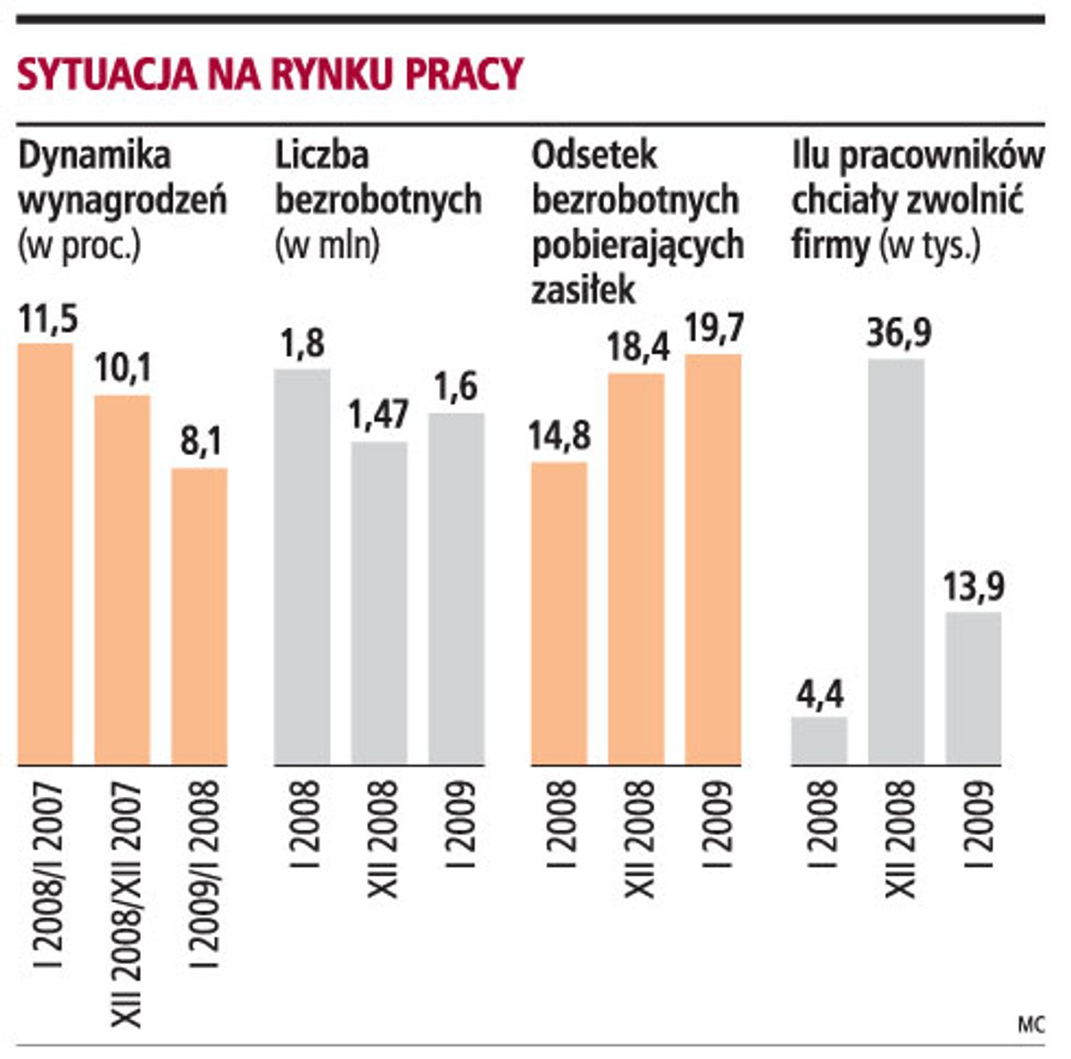 Sytuacja na rynku pracy