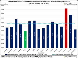 „Mieszkania Plus” wcale nie będą tanie? Oto realna stawka czynszu