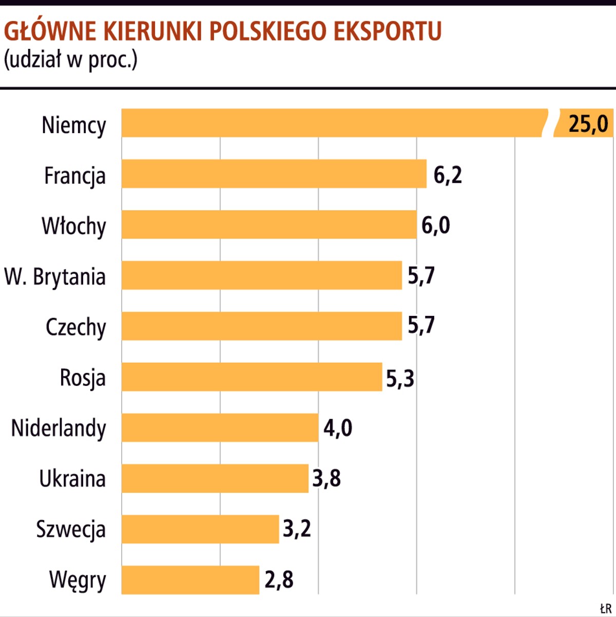 Główne kierunki polskiego eksportu