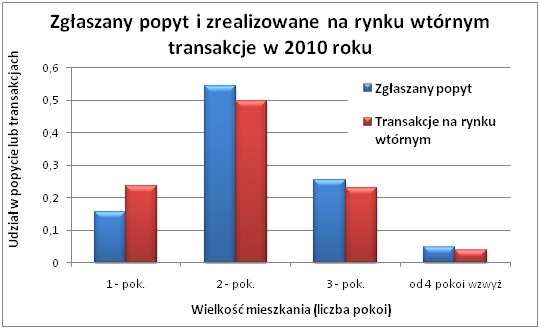 Zgłoszony popyt i zrealizowane transakcje na rynku wtórnym