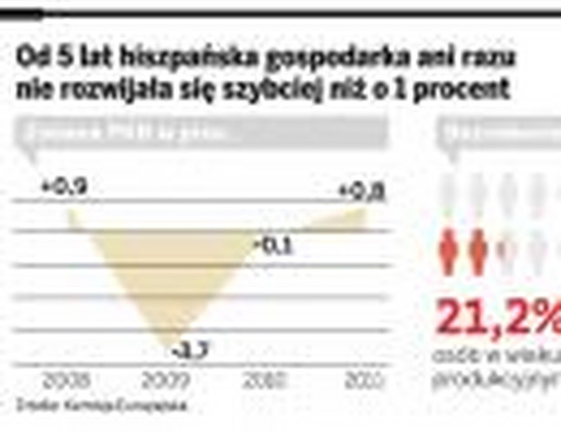 Od 5 lat hiszpańska gospodarka ani razu nie rozwijała się szybciej niż o 1 proc.