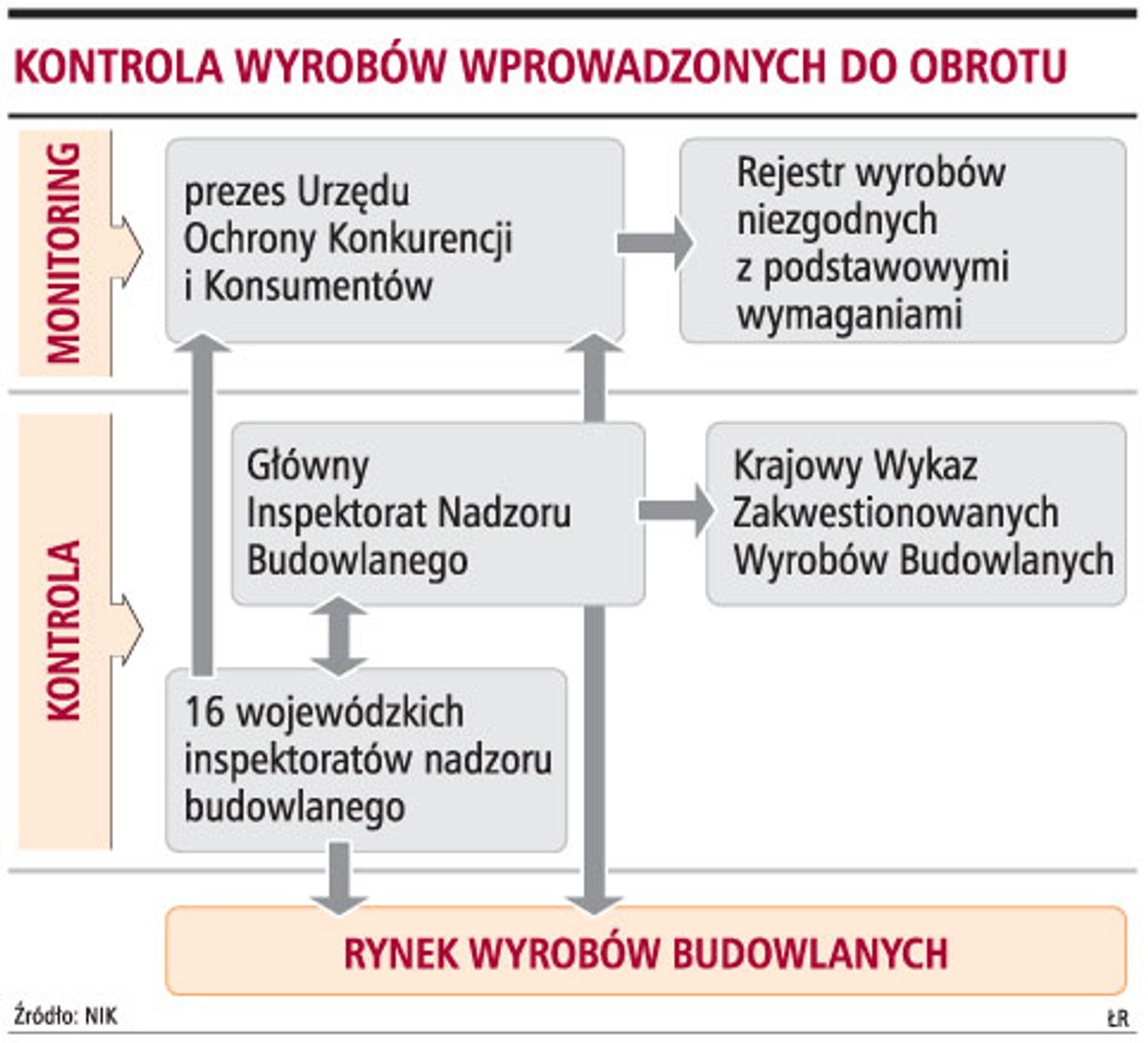Kontrola wyrobów wprowadzonych do obrotu