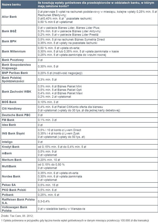 Ile kosztują wpłaty gotówkowe dla przedsiębiorców w oddziałach banku, w którym mają założone konto