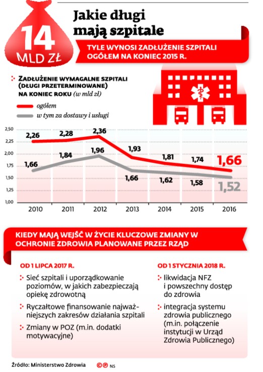 Jakie długi mają szpitale