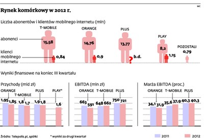Rynek komórkowy nie rośnie tak szybko, jak by chciał