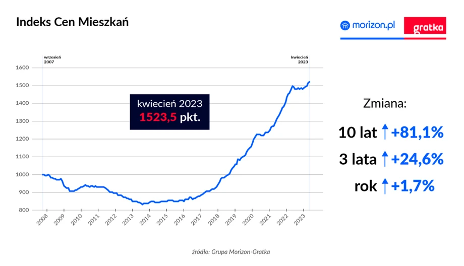 Indeks cen mieszkań