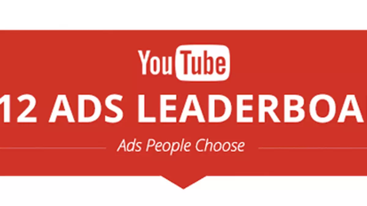 Najpopularniejsze reklamy na YouTube w tym roku. Zobaczcie Top 20 (wideo)