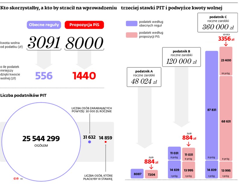 Zmiany podatkowe według PiS - symulacja