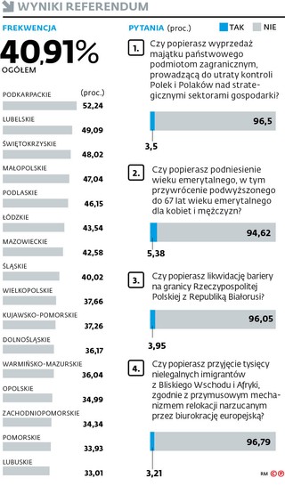 Wyniki referendum