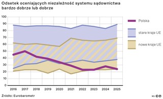 3 proc. ankietowanych Polaków oceniło niezależność wymiaru sprawiedliwości bardzo dobrze, kolejne 21 proc. - dobrze.