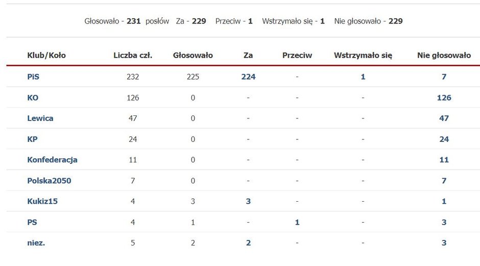 36. posiedzenie Sejmu Rzeczypospolitej Polskiej w dniu 11 sierpnia 2021 r. - wniosek o reasumpcję głosowania