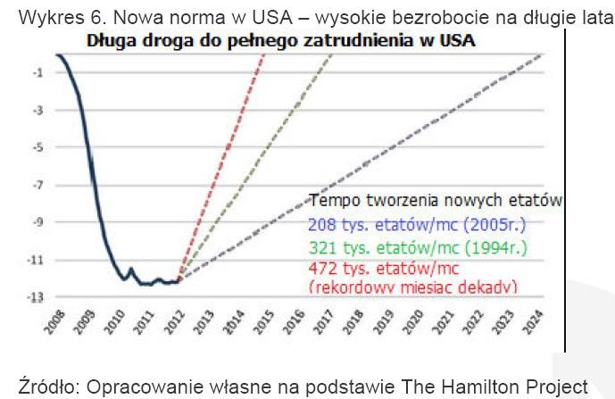 USA - nowe etaty