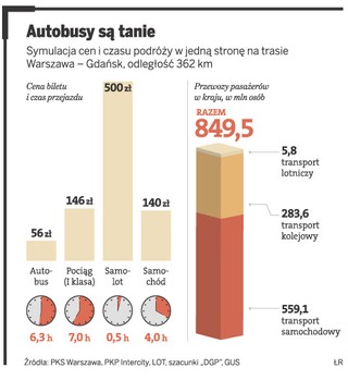 Startuje tania linia autobusowa. PolskiBus sprzeda bilety za 1 zł