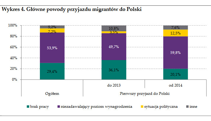 Główne powody przyjazdu migrantów z Ukrainy do Polski, źródło: NBP