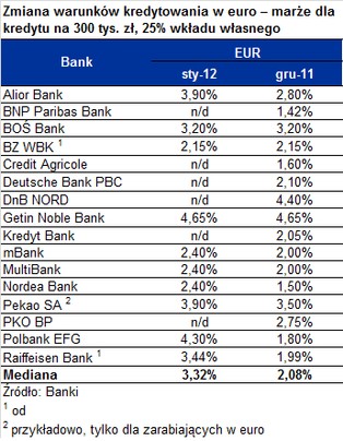 Uwaga! Część banków podnosi marże