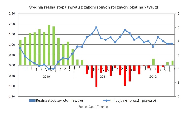 Średnia realna stopa zwrotu z zakończonych rocznych lokat na 5 tys. zł