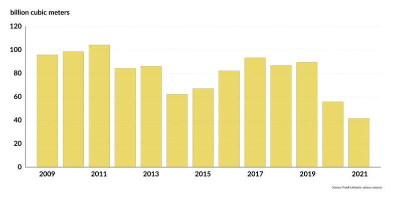 Tranzyt rosyjskiego gazu do Europy przez Ukrainę w latach 2009-2021 (w mld m sześc.)