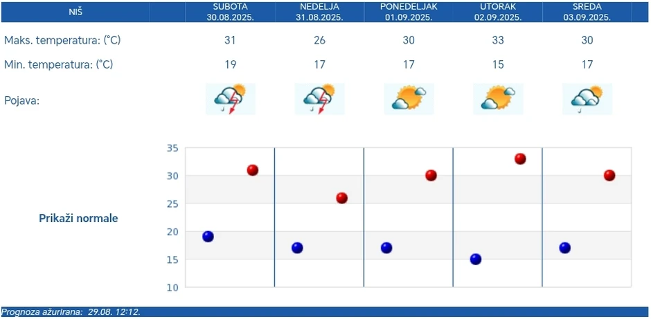 Prognoza za pet dana - Niš