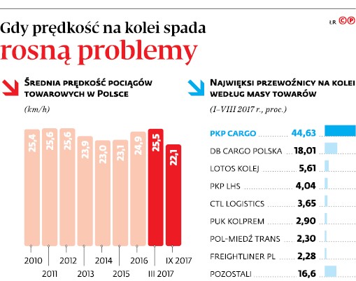 Gdy prędkość na kolei spada rosną problemy