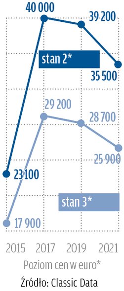 *stan 2: auta w stanie dobrym – albo zachowane albo należycie odrestaurowane; technicznie bez zarzutu, z lekkimi śladami użytkowania (odpowiadające stanem autom 2-, 3-letnim).stan 3: auta ze śladami użytkowania, bez większych technicznych i optycznych braków, nadające się do jazdy i bezpieczne w prowadzeniu, bez perforacji karoserii i konieczności przeprowadzenia natychmiastowych napraw.