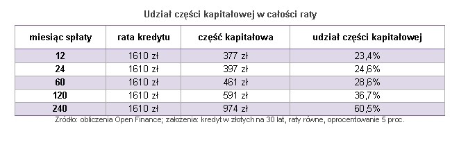 Udział części kapitałowej w całości raty