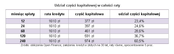 Udział części kapitałowej w całości raty